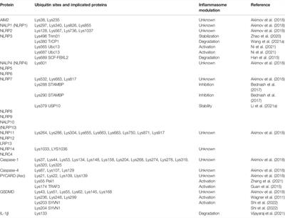 Posttranslational Regulation of Inflammasomes, Its Potential as Biomarkers and in the Identification of Novel Drugs Targets